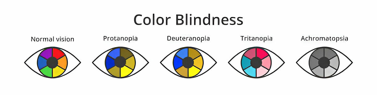 Color Blindness Types